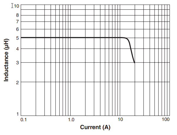 Leistungsdiagramm - Coilcraft RA7231 Dual-Induktivitäten